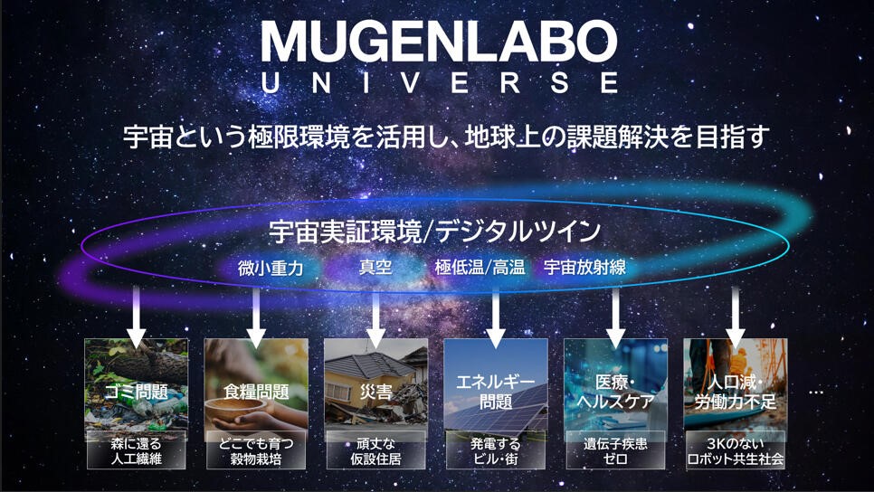 KDDIによる宇宙共創プログラム 「MUGENLABO UNIVERSE」に重力再現環境を提供